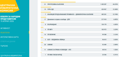 Based on 98,33% of Tally Sheets Processed: Progressive Bulgaria Leads; GERB-UDF Overtkae We Continue the Change - Democratic Bulgaria