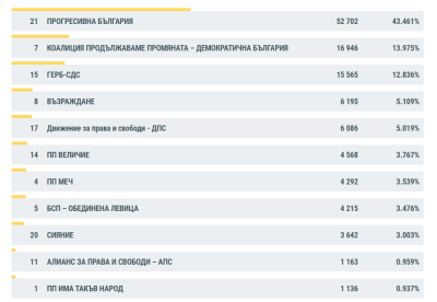 ЦИК с първи резултати, при 7,08% обработени протоколи: Кои партии влизат в парламента?