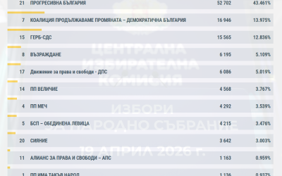 ЦИК с първи резултати, при 7,08% обработени протоколи: Кои партии влизат в парламента?