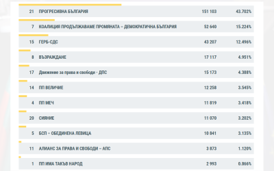 ЦИК с първи резултати, при 14,80% обработени протоколи: Кои партии влизат в парламента?