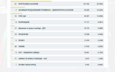 Central Elections Commision Releases First Results with 14.80% of Tally Sheets Processed: Which Parties Enter Next Parliament?