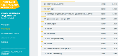 CEC: With 100% of Tally Sheets Processed - Five Parties Enter Bulgaria's Next Parliament, BSP Remains Below Threshold