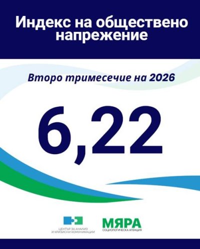 Индексът на обществено напрежение пада до 6 22 през второто