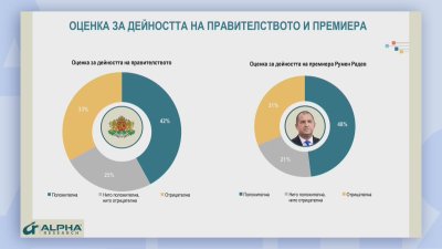 След първите 100 дни на кабинета 42% от хората го подкрепят, сочи проучване на "Алфа рисърч"