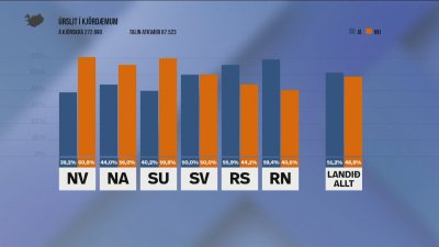 Оспорвани резултати на референдума в Исландия, 50,1% са отговорили с "не"