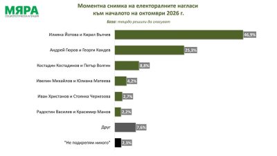 "Мяра": 46,9% подкрепа за двойката Йотова-Вълчев на президентския вот, ако изборите бяха днес