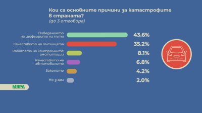 "Мяра": Поведението на шофьорите е основната причина за катастрофите у нас, смятат 43% от българите