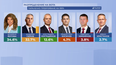 Паралелно преброяване на 100%, "Алфа рисърч": Балотаж между Йотова (34,6%) и Гюров (32,7%)