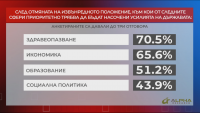 "Референдум": Над 70% от българите искат здравеопазването да бъде приоритет на държавата