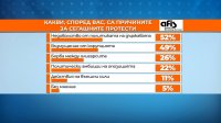 "АФИС": Половината българи подкрепят предсрочни парламентарни избори