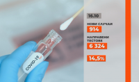 914 са новите случаи на коронавирус, 15 починали за последното денонощие