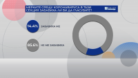 "Галъп": 85.6% казват, че мерките срещу COVID-19 не са ги забавили да гласуват