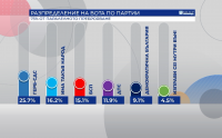 Паралелно преброяване на 75% на "Галъп": 6 са партиите в парламента, ВМРО - на ръба