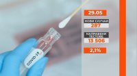 287 са новите случаи на коронавирус