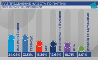 Окончателно: ЦИК обяви "Има такъв народ" за победител на изборите