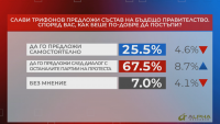 В "Референдум": 67.5% смятат, че Слави Трифонов е трябвало да предложи ново правителство след диалог с останалите партии на протеста