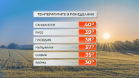 40 градуса днес в Сандански, още по-горещо ще бъде утре