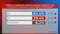 "Референдум": Над 62% смятат, че съдебната реформа трябва да бъде приоритет