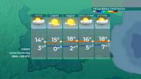 Температурата във Видин днес достигна до 24 градуса, по-хладно по морето