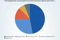 Над 38 млн. лв. приходи са отчели политическите партии за 2021 г.