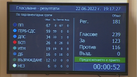 Опозицията свали кабинета "Петков" от власт