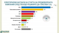 "Алфа Рисърч": ГЕРБ води с близо 6% на "Продължаваме промяната", 7 формации влизат в парламента, ИТН е на ръба