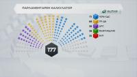 Изборен калкулатор: Какви са възможностите за евентуална коалиция в новия парламент?