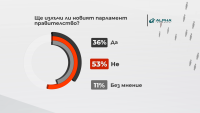 "Референдум": Над половината българи смятат, че 49-ото НС няма да излъчи кабинет