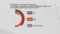 В "Референдум": 38% от анкетираните очакват правителство, подкрепено от ГЕРБ-СДС и ПП-ДБ