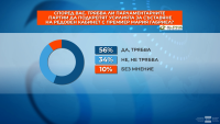"Алфа Рисърч" за БНТ: 56% смятат, че партиите трябва да подкрепят Мария Габриел при съставянето на кабинет