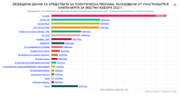 Кой колко изхарчи за реклама в първите десет дни от кампанията?