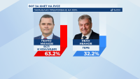 "Алфа Рисърч", 100% паралелно преброяване: Пенчо Милков е новият стар кмет на Русе
