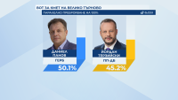 Даниел Панов печели четвърти мандат за кмет на Велико Търново, сочи паралелно преброяване на 100%