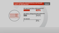 "Референдум": Повечето българи смятат, че ще има нов кабинет, но няма да изкара пълен мандат