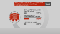 "Референдум": Сглобката не се разбра заради политически сметки, смятат половината от българите