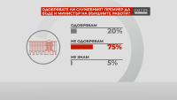 "Референдум": 75% от българите не одобряват премиерът да е и външен министър