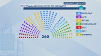 Политически калкулатор: Има ли варианти за мнозинство в 50-ия парламент?