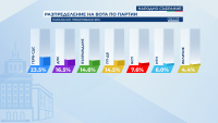 Нова партия в парламента според паралелното преброяване на "Галъп" при 98%