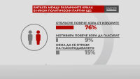 "Референдум": Разцеплението в партиите ще отблъсне хората от изборите, смятат 76% от българите