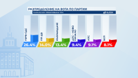 70% паралелно преброяване, "Алфа": Интригата за второто място остава