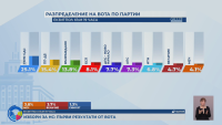 НА ЖИВО: ПЪРВИ РЕЗУЛТАТИ ОТ ЕКЗИТПОЛ - кой влиза в 51-вия парламент?