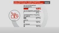 В "Референдум": 48% смятат, че разходите трябва да се ограничат при голям бюджетен дефицит