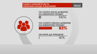 "Референдум": 82% от българите нямат доверие в изборния процес
