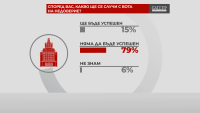 В "Референдум": 79% смятат, че вотът на недоверие няма да успее