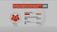 Всеки втори българин очаква да види нови лица в проекта на Румен Радев