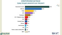Пет политически партии влизат в парламента, а една е под чертата, сочи проучване на "Алфа Рисърч"