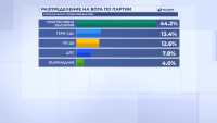 Паралелно преброяване на 98%, "Алфа Рисърч": Пет партии в 52-рия парламент, БСП остава под чертата