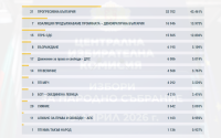 ЦИК с първи резултати, при 7,08% обработени протоколи: Кои партии влизат в парламента?