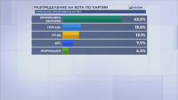 Паралелното преброяване на 50%, "Алфа Рисърч": Пет партии в 52-рия парламент, БСП остава под чертата