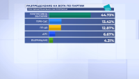 При 96,41% обработени протоколи: ГЕРБ-СДС изпреварват ПП-ДБ